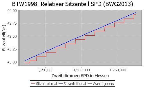 Simulierte Sitzverteilung - Wahl: BTW1998 Verfahren: BWG2013