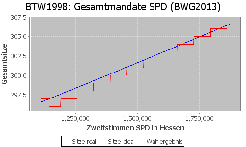 Simulierte Sitzverteilung - Wahl: BTW1998 Verfahren: BWG2013