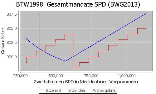 Simulierte Sitzverteilung - Wahl: BTW1998 Verfahren: BWG2013