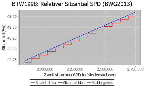 Simulierte Sitzverteilung - Wahl: BTW1998 Verfahren: BWG2013