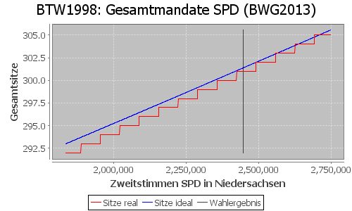 Simulierte Sitzverteilung - Wahl: BTW1998 Verfahren: BWG2013