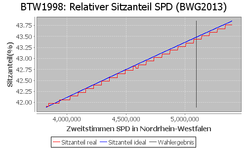 Simulierte Sitzverteilung - Wahl: BTW1998 Verfahren: BWG2013