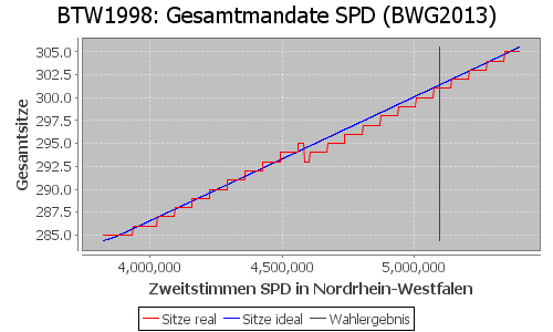 Simulierte Sitzverteilung - Wahl: BTW1998 Verfahren: BWG2013