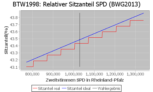 Simulierte Sitzverteilung - Wahl: BTW1998 Verfahren: BWG2013