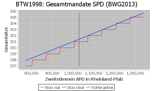 Simulierte Sitzverteilung - Wahl: BTW1998 Verfahren: BWG2013