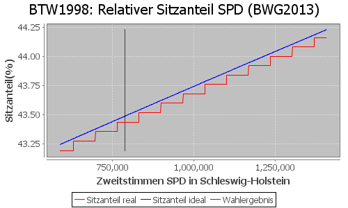 Simulierte Sitzverteilung - Wahl: BTW1998 Verfahren: BWG2013