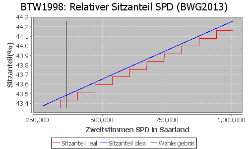 Simulierte Sitzverteilung - Wahl: BTW1998 Verfahren: BWG2013