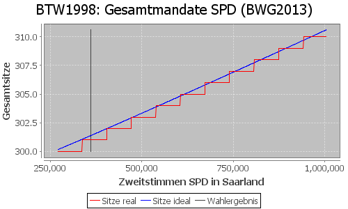 Simulierte Sitzverteilung - Wahl: BTW1998 Verfahren: BWG2013