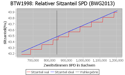 Simulierte Sitzverteilung - Wahl: BTW1998 Verfahren: BWG2013