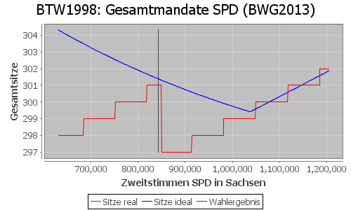 Simulierte Sitzverteilung - Wahl: BTW1998 Verfahren: BWG2013