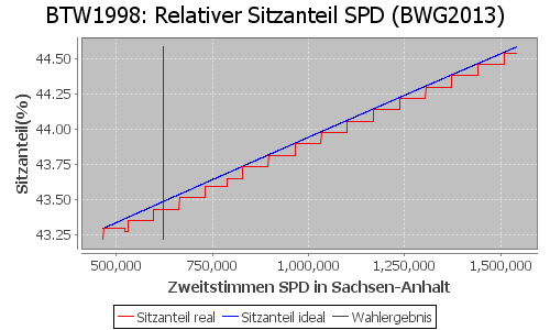 Simulierte Sitzverteilung - Wahl: BTW1998 Verfahren: BWG2013