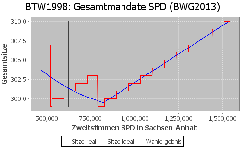 Simulierte Sitzverteilung - Wahl: BTW1998 Verfahren: BWG2013