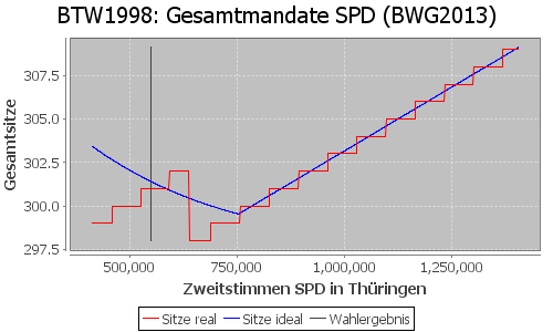 Simulierte Sitzverteilung - Wahl: BTW1998 Verfahren: BWG2013