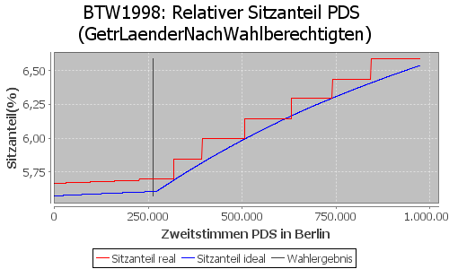 Simulierte Sitzverteilung - Wahl: BTW1998 Verfahren: GetrLaenderNachWahlberechtigten