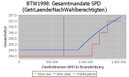 Simulierte Sitzverteilung - Wahl: BTW1998 Verfahren: GetrLaenderNachWahlberechtigten