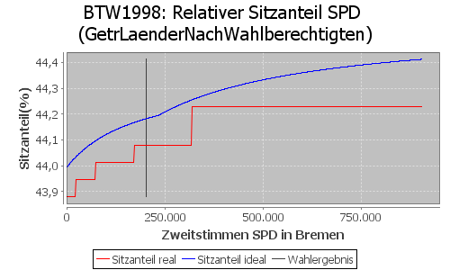 Simulierte Sitzverteilung - Wahl: BTW1998 Verfahren: GetrLaenderNachWahlberechtigten