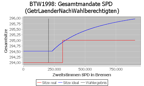 Simulierte Sitzverteilung - Wahl: BTW1998 Verfahren: GetrLaenderNachWahlberechtigten