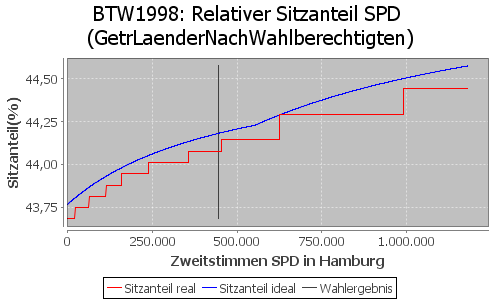 Simulierte Sitzverteilung - Wahl: BTW1998 Verfahren: GetrLaenderNachWahlberechtigten