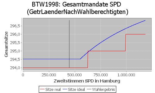 Simulierte Sitzverteilung - Wahl: BTW1998 Verfahren: GetrLaenderNachWahlberechtigten