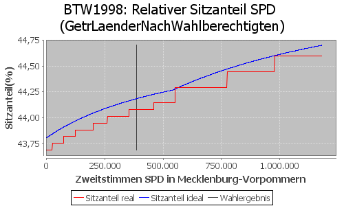 Simulierte Sitzverteilung - Wahl: BTW1998 Verfahren: GetrLaenderNachWahlberechtigten