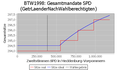 Simulierte Sitzverteilung - Wahl: BTW1998 Verfahren: GetrLaenderNachWahlberechtigten