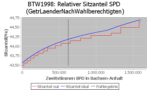 Simulierte Sitzverteilung - Wahl: BTW1998 Verfahren: GetrLaenderNachWahlberechtigten