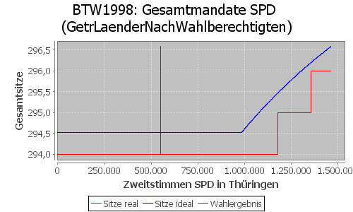 Simulierte Sitzverteilung - Wahl: BTW1998 Verfahren: GetrLaenderNachWahlberechtigten