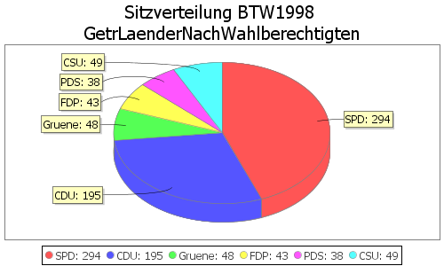 Simulierte Sitzverteilung - Wahl: BTW1998 Verfahren: GetrLaenderNachWahlberechtigten