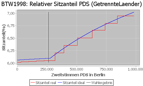 Simulierte Sitzverteilung - Wahl: BTW1998 Verfahren: GetrennteLaender