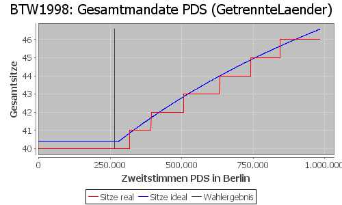 Simulierte Sitzverteilung - Wahl: BTW1998 Verfahren: GetrennteLaender