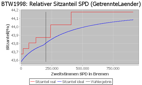 Simulierte Sitzverteilung - Wahl: BTW1998 Verfahren: GetrennteLaender