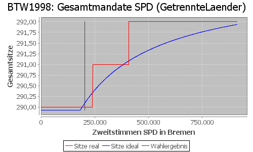 Simulierte Sitzverteilung - Wahl: BTW1998 Verfahren: GetrennteLaender