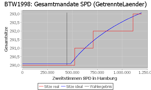 Simulierte Sitzverteilung - Wahl: BTW1998 Verfahren: GetrennteLaender