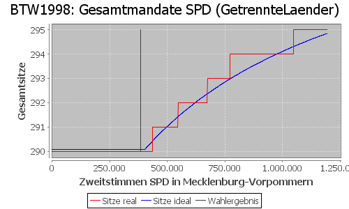 Simulierte Sitzverteilung - Wahl: BTW1998 Verfahren: GetrennteLaender