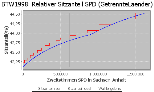 Simulierte Sitzverteilung - Wahl: BTW1998 Verfahren: GetrennteLaender