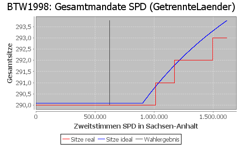 Simulierte Sitzverteilung - Wahl: BTW1998 Verfahren: GetrennteLaender