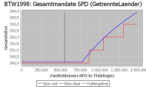 Simulierte Sitzverteilung - Wahl: BTW1998 Verfahren: GetrennteLaender