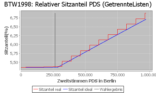 Simulierte Sitzverteilung - Wahl: BTW1998 Verfahren: GetrennteListen