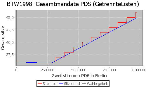 Simulierte Sitzverteilung - Wahl: BTW1998 Verfahren: GetrennteListen