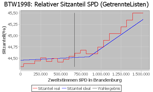 Simulierte Sitzverteilung - Wahl: BTW1998 Verfahren: GetrennteListen