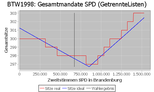 Simulierte Sitzverteilung - Wahl: BTW1998 Verfahren: GetrennteListen