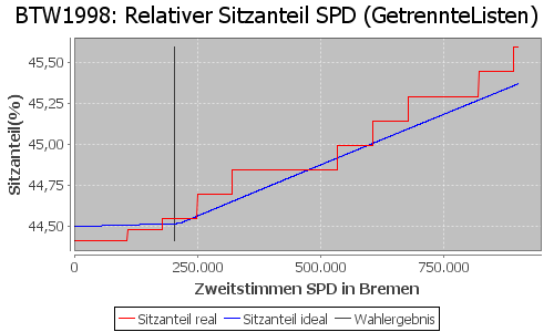 Simulierte Sitzverteilung - Wahl: BTW1998 Verfahren: GetrennteListen