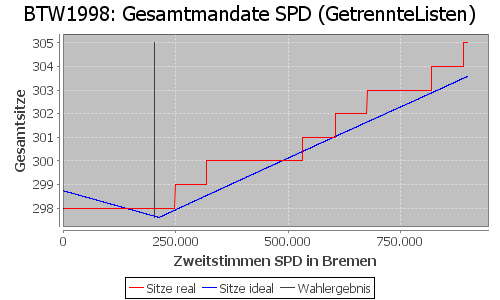 Simulierte Sitzverteilung - Wahl: BTW1998 Verfahren: GetrennteListen