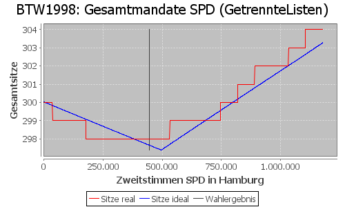 Simulierte Sitzverteilung - Wahl: BTW1998 Verfahren: GetrennteListen