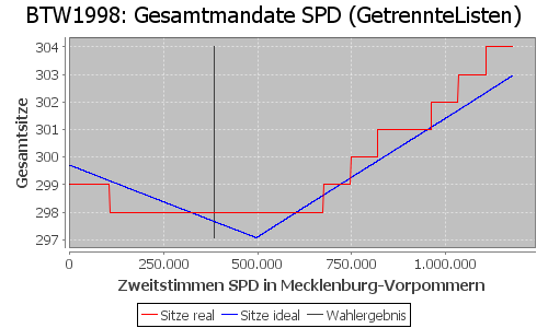 Simulierte Sitzverteilung - Wahl: BTW1998 Verfahren: GetrennteListen