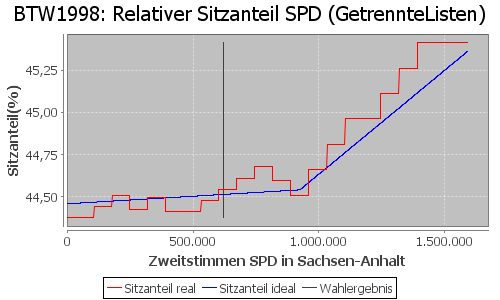 Simulierte Sitzverteilung - Wahl: BTW1998 Verfahren: GetrennteListen