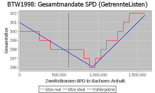 Simulierte Sitzverteilung - Wahl: BTW1998 Verfahren: GetrennteListen