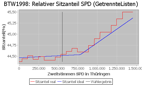 Simulierte Sitzverteilung - Wahl: BTW1998 Verfahren: GetrennteListen