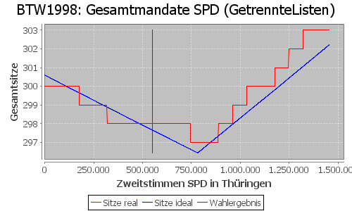 Simulierte Sitzverteilung - Wahl: BTW1998 Verfahren: GetrennteListen