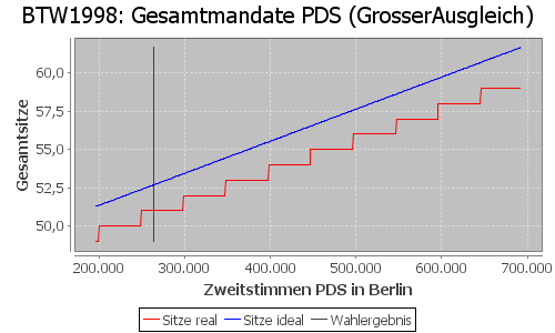 Simulierte Sitzverteilung - Wahl: BTW1998 Verfahren: GrosserAusgleich